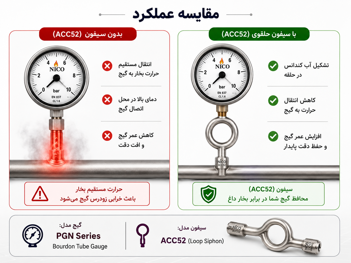 نحوه عملکرد Siphon و Condensate برای محافظت گیج فشار در خط بخار